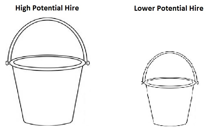 A line drawing of two buckets. The one on the left is more than twice the size of the one on the right. The large bucket on the left is labeled 'High Potential Hire'. The bucket on the right is labeled 'Low Potential Hire'.