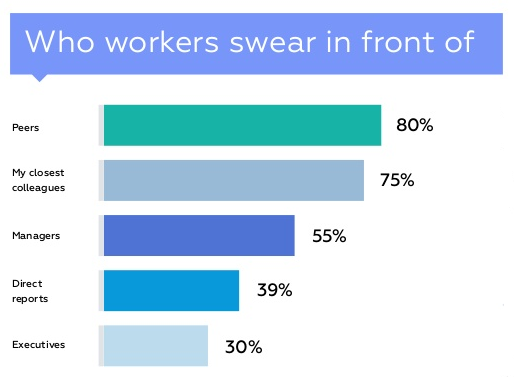 A left to right bar chart entitled "Who workers swear in front of." It shows that 80% of workers swear in front of peers, 75% swear in front of their closest colleagues, 55% in front of managers, 39% in front of direct reports, and 30% in front of executives.