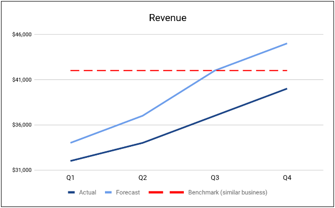 This is an example of a KPI graph. It is a line graph of quarterly revenue growing over time. There are three lines on the chart: revenue, forecast, and benchmark. In this case both the revenue and the forecast are going up but the revenue is lagging the forecast just a bit. The benchmark is flat, because it represents an average of similar companies' quarterly revenue.